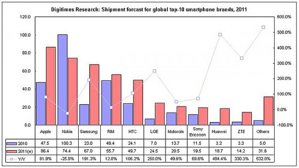 digitimes-2011-smartphone-shipment-forecast