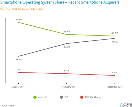 nielsen_4q11_recent_smartphone_acquirers