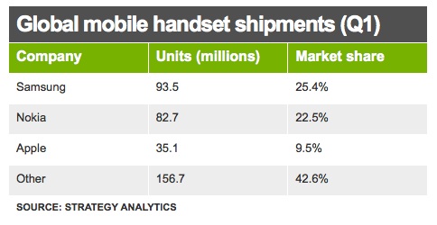 Samsung_win_than_nokia