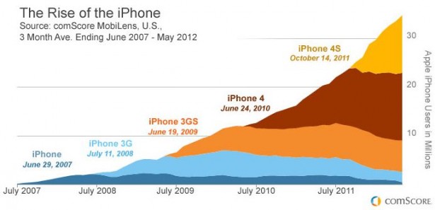 rise-of-iphone_june-2012