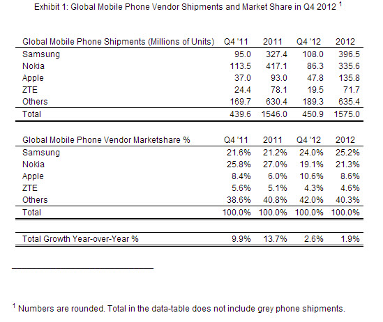 2012-mobilephone-sell-chart