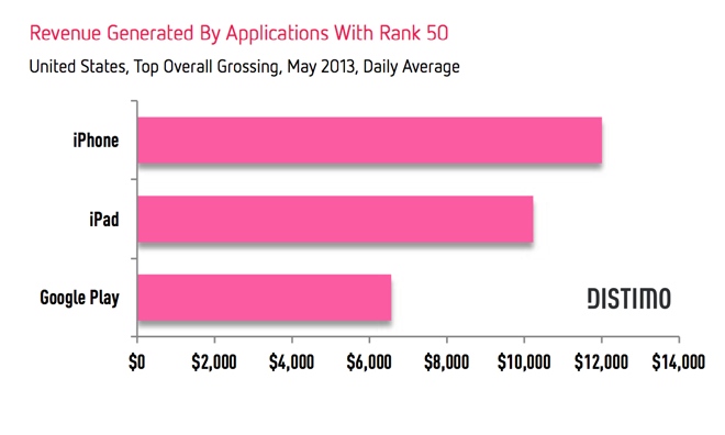 เผยแอพบน iPhone ที่จะติด Top 10 ของ Grossing ได้ต้องมีรายรับถึง 1,400,000 บาทต่อวัน