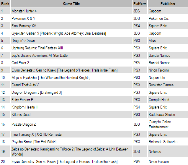 Famitsu Most Wanted Chart