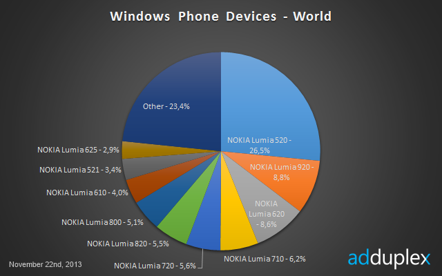 lumia-520-chart