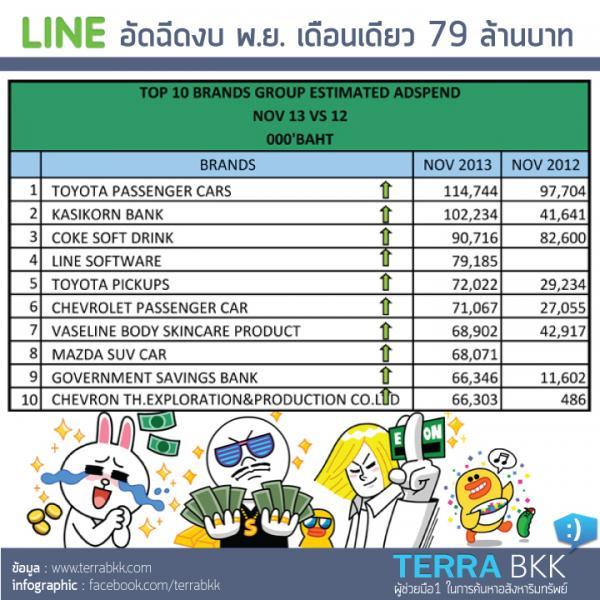เผย LINE อัดฉีดงบโฆษณาเดือนพฤศจิกายนในไทยกว่า 79 ล้านบาท!!