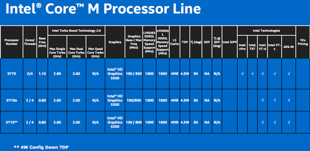 Intel_Core_M_skus