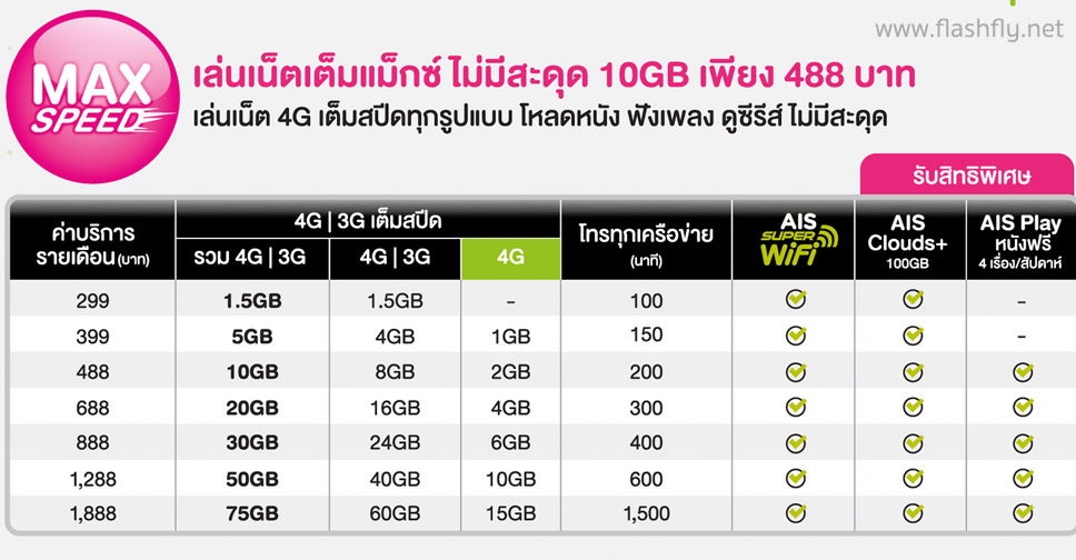 ส่องโปร AIS 4G Advanced เล่นเน็ต 10GB เพียง 488 บาท สูงสุด 1,888 บาทใช้ได้ 75GB