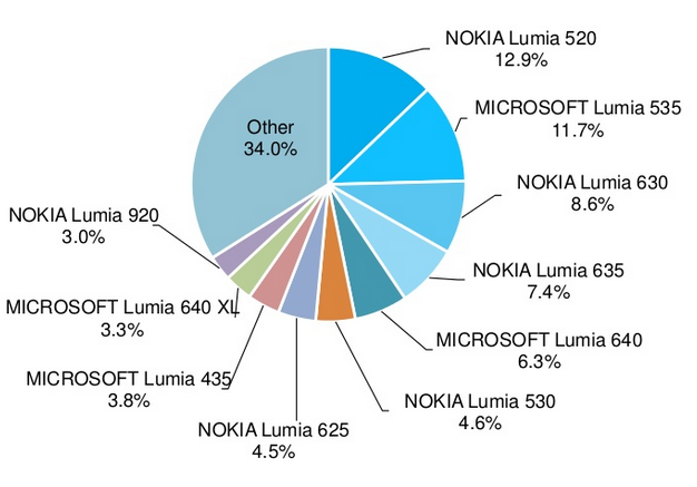 The-Lumia-520-remains-the-most-actively-used-Windows-Phone