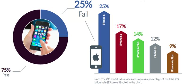 iOS-failure-rate-Q1