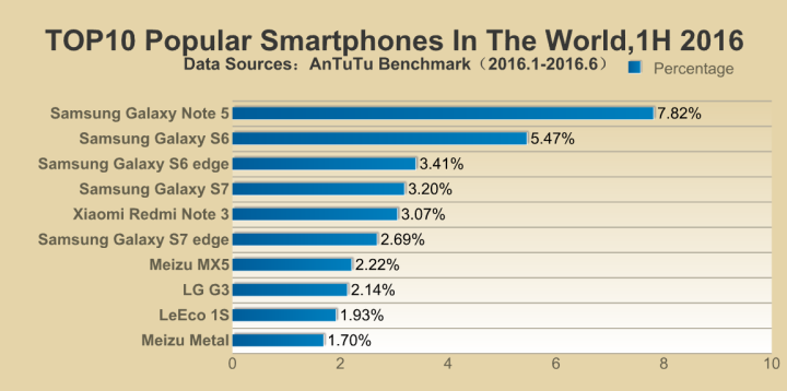 Samsung-Smartphones-Market-Share-Worldwide-H1-2016-720x358