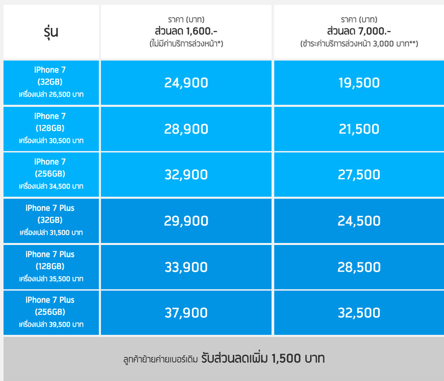dtac จัดโปร iPhone รับส่วนลดสูงสุด 10,500 บาท พร้อมสิทธิ์ช้อปช่วยชาติ ลดหย่อนภาษีได้สูงสุด 15,000 บาทและออกใบกำกับภาษีได้ทันที