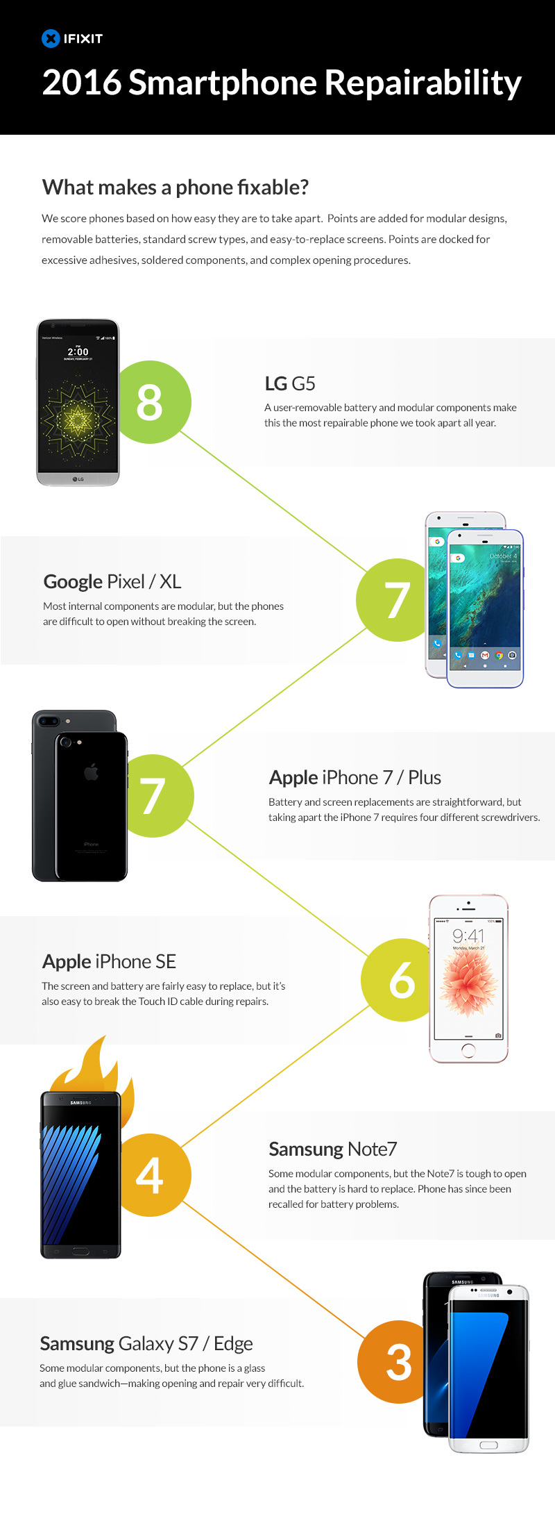 most-repairable-phones-2016
