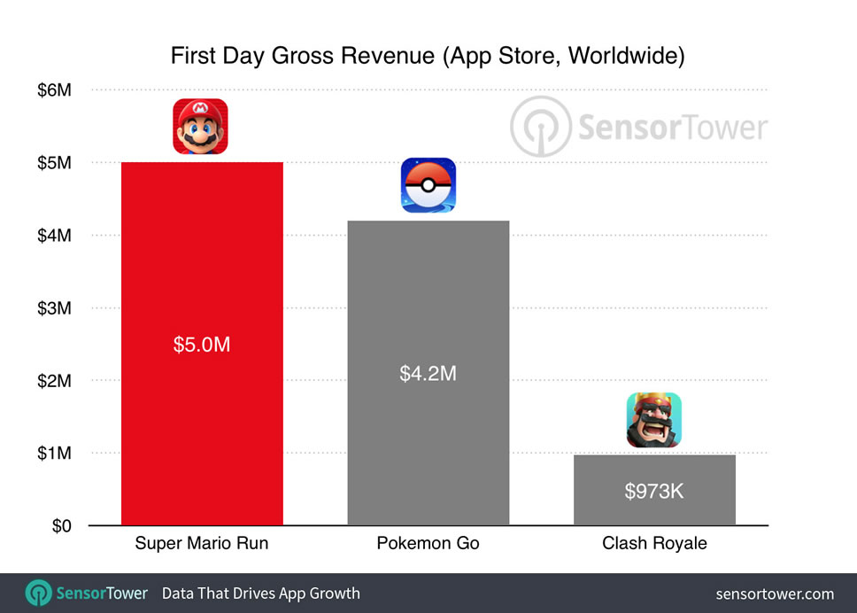 super-mario-run-first-day-revenue