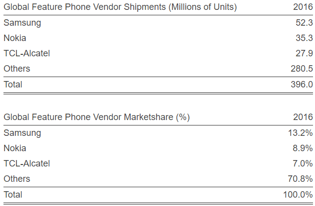 featurephones-shipments-2016