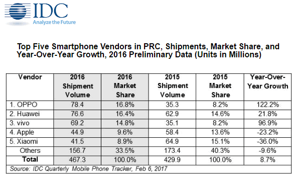 idc-smartphone-china-2016