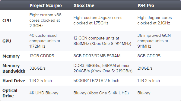 Compare-Project-Scorpio-ps4pro-xbox-one