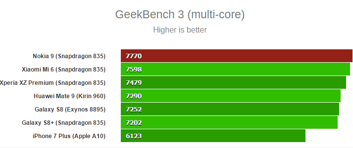 Nokia-9-Geekbench