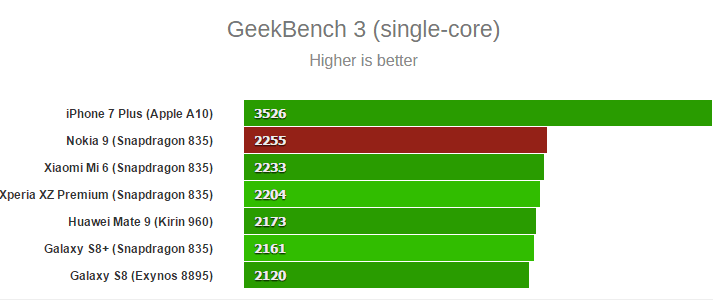 Nokia-9-Geekbench3