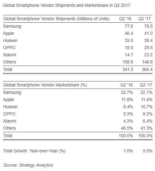 top5-smartphone-q2-2017