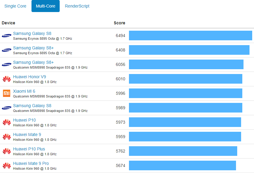 geekbench-android-chart