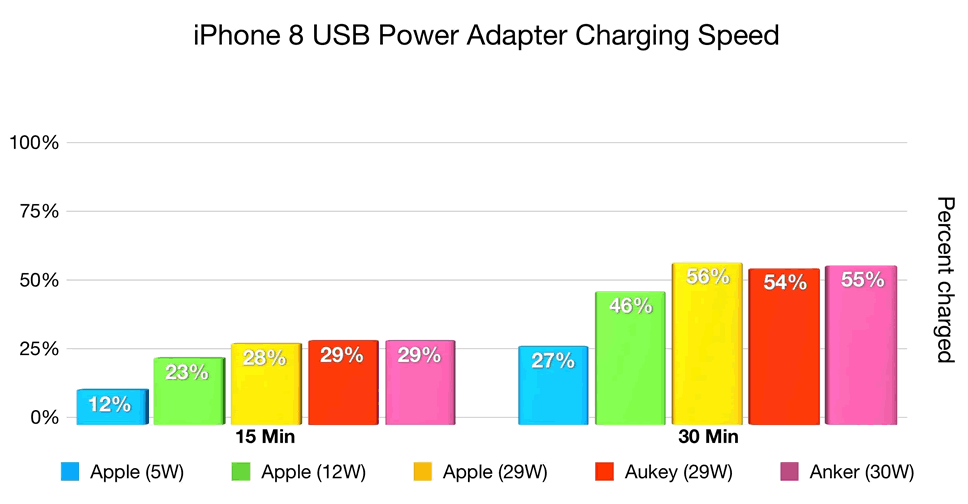 fast-charger-for-iphone-compare