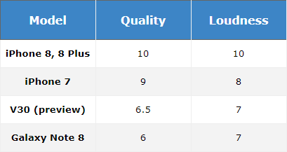 iphone-8-speaker-score