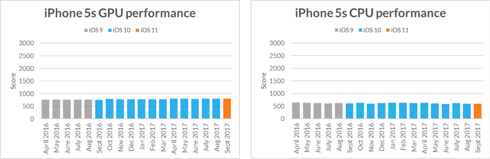 iphone5s-sling-shot-extreme-cpu-performance