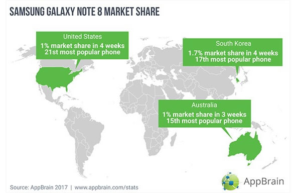 market-share-galaxy-note-8-AppBrain
