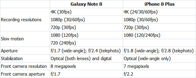 spec-camcorder-iphone-8-plus-vs-galaxy-note-8