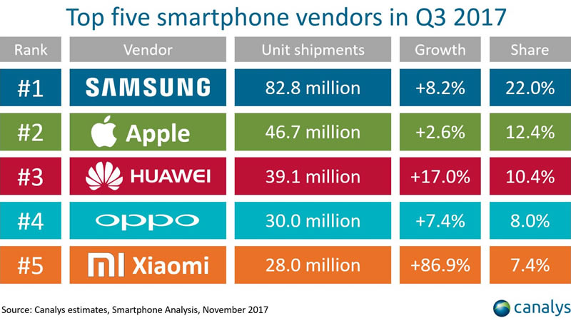 top5-smartphone-vendors-q3-2017