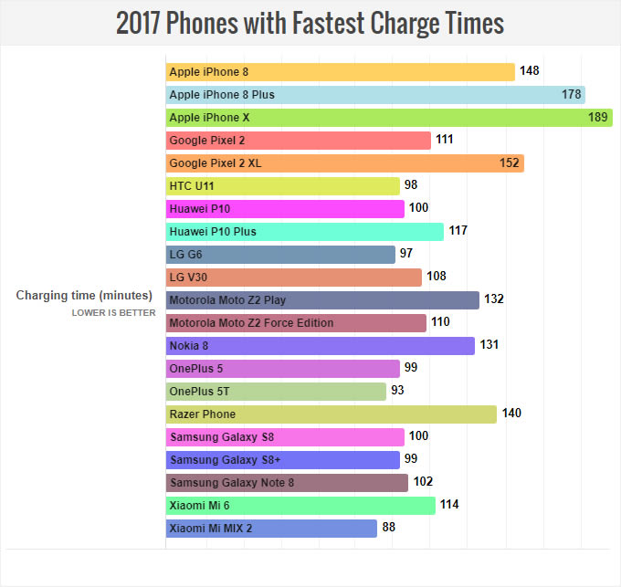 2017-Phones-Fastest-Charge-Time