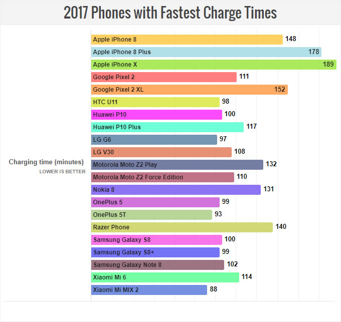 2017-Phones-Fastest-Charge-Time