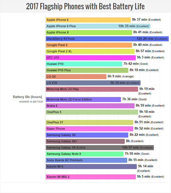 Best-Battery-Life-2017