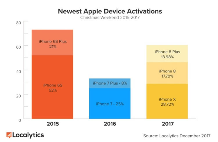 Newest-Apple-Device-Activations