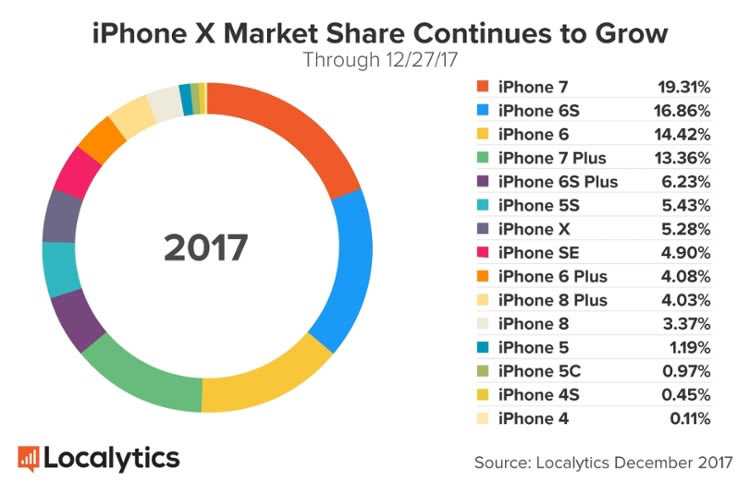iPhone-X-Market-Share-Continues-to-Grow
