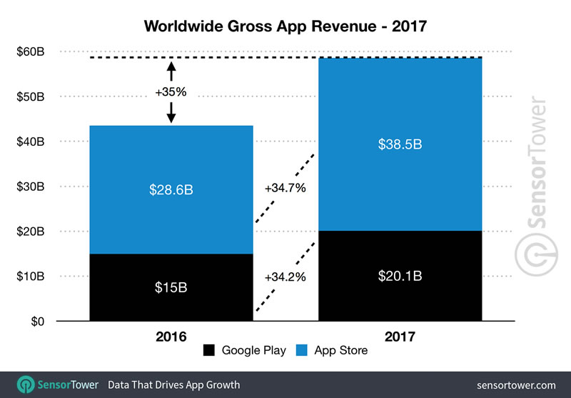 2017-app-revenue-worldwide