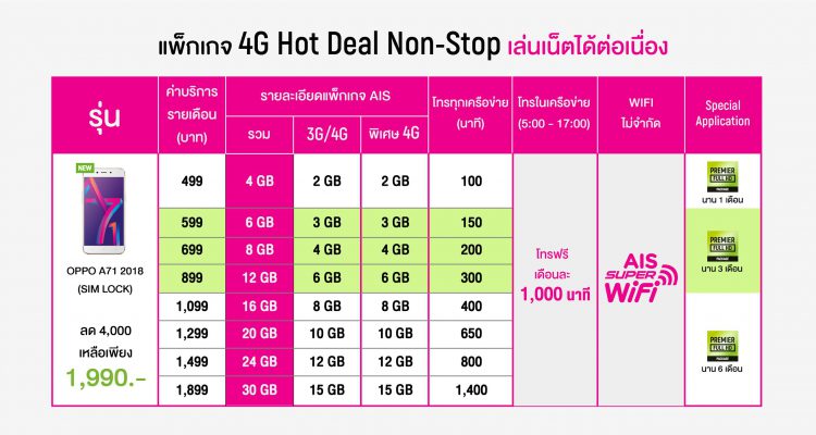 เปิดโปรสุดฮอต!! OPPO จับมือ AIS เปิดจำหน่าย OPPO A71 (2018)ในราคา 1,990 บาท (ปกติ 5,990 บาท) พร้อมแพ็คเล่นเน็ตอันลิมิต