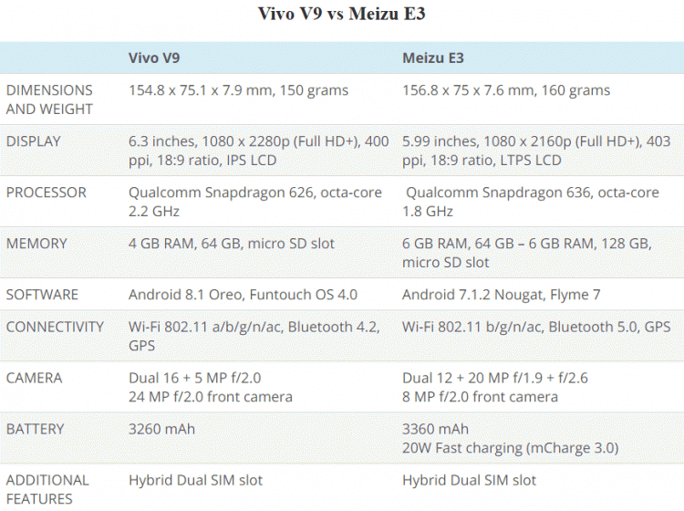 เทียบสเปก Vivo V9 vs Meizu E3 สมาร์ทโฟนรุ่นไหนที่น่าซื้อมากที่สุด