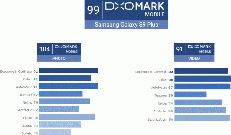 กล้องของ Galaxy S9 ดีกว่า Pixel 2 และ iPhone X จากการให้คะแนนของ DxOMark