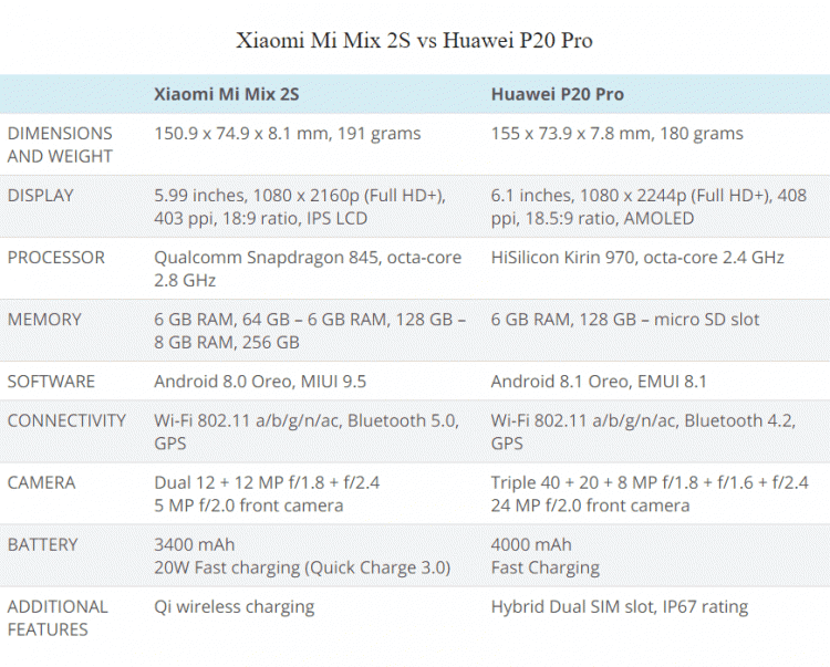 เปรียบเทียบ Xiaomi Mi Mix 2S vs Huawei P20 Pro สุดยอดสองเรือธงจากประเทศจีน