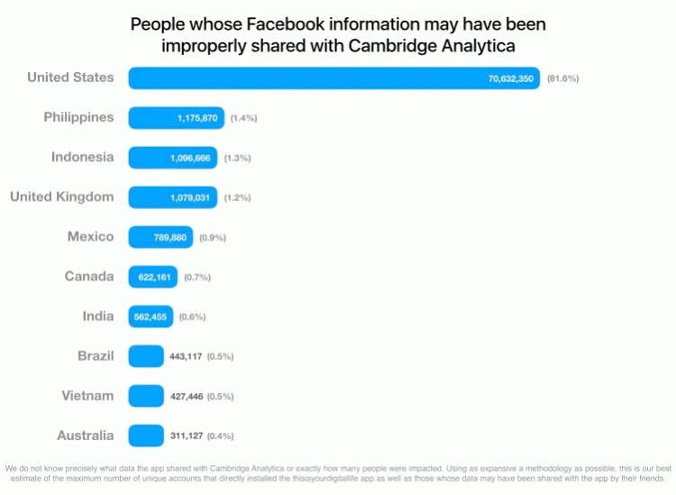Facebook เปิดเผยตัวเลขผู้ใช้งาน ที่แชร์ข้อมูลให้กับ Cambridge Analytica พร้อมประกาศเพิ่มความปลอดภัยให้มากขึ้น