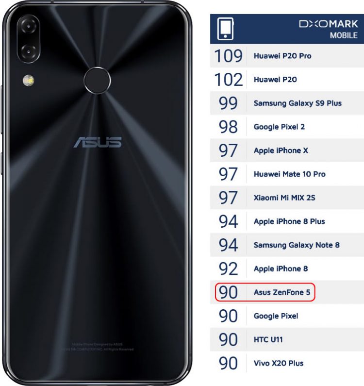 DxOMark ได้ทดสอบกล้องของ Asus Zenfone 5 เรียบร้อยแล้ว ให้คะแนนเท่ากับเรือธงจากปีที่แล้ว