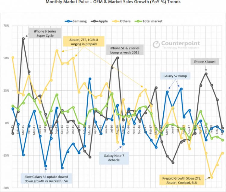ยอดขาย iPhone ในสหรัฐอเมริกา มีส่วนแบ่งมากกว่า Samsung เกือบ 2 เท่า ในไตรมาสแรก iPhone 8 ขายดีที่สุด