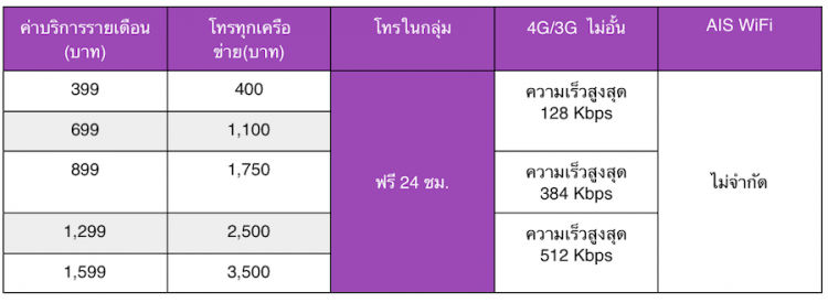 ใหม่!! WORK PACKAGE จาก AIS Business แพ็กเกจโดนใจคนทำงาน โทรฟรีทุกเครือข่ายสุดคุ้มพร้อมเน็ต 4G แชร์ค่าโทรกันได้ พร้อมโทรหากันในกลุ่มฟรี 24 ชม. สมัครได้ทั้งนิติบุคคล และบุคคลธรรมดา