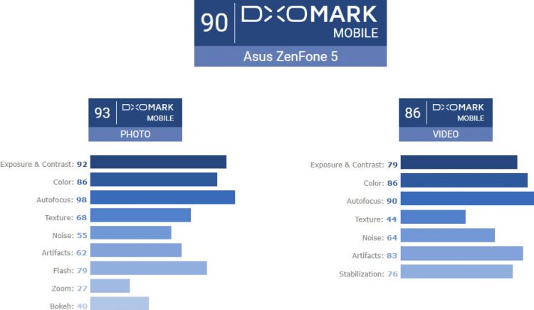 DxOMark ได้ทดสอบกล้องของ Asus Zenfone 5 เรียบร้อยแล้ว ให้คะแนนเท่ากับเรือธงจากปีที่แล้ว