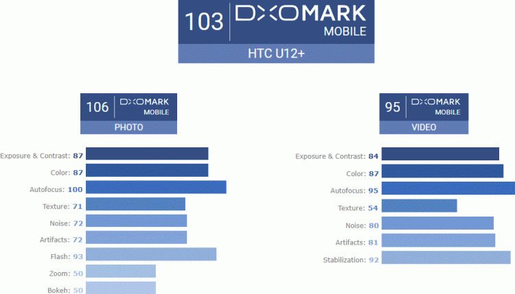 HTC U12+ ได้รับ 103 คะแนนจาก DxOMark สูงกว่า Huawei P20, Galaxy S9+, Pixel 2 และ iPhone X