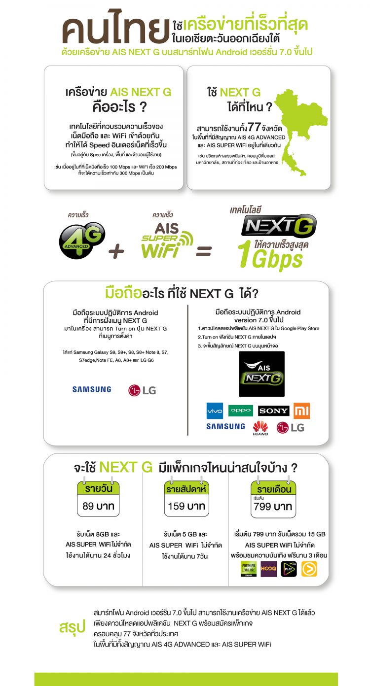 AIS ยกระดับ NEXT G ใช้ได้บนสมาร์ทโฟน Andriod 7.0 ขึ้นไปทุกรุ่น ผ่านแอป NEXT G และสมัครแพ็กใช้งานได้ทันที