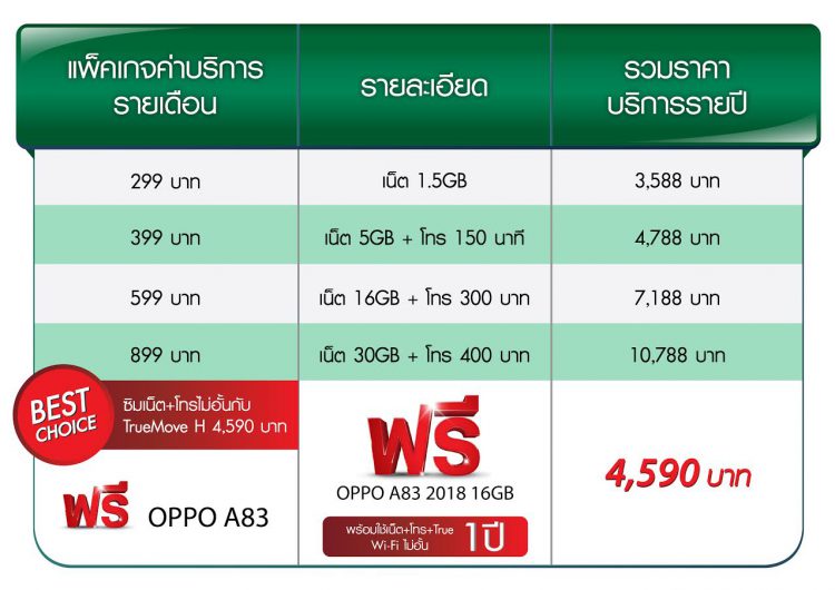จัดด่วนสุดยอดดีล!! รับฟรี OPPO A83 2018 16GB พร้อมเล่นเน็ตไม่อั้น+โทรไม่อั้น+Wi-Fi ไม่อั้นนาน 1 ปีเต็มกับ Truemove H