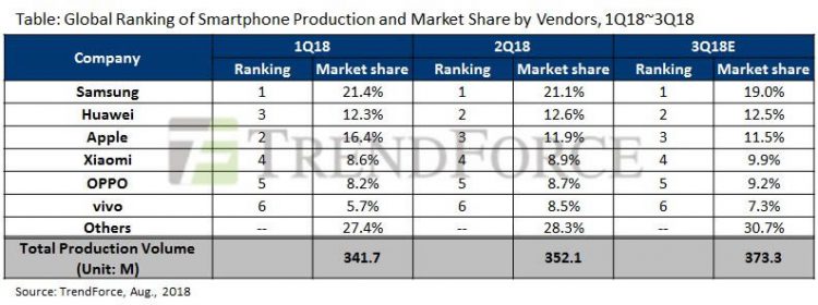 นักวิเคราะห์ประเมิน Huawei ยังรั้งเบอร์ 2 ไว้อย่างเหนียวแน่น ในไตรมาสที่ 3 ด้วยยอดขายสมาร์ทโฟนเหนือ Apple