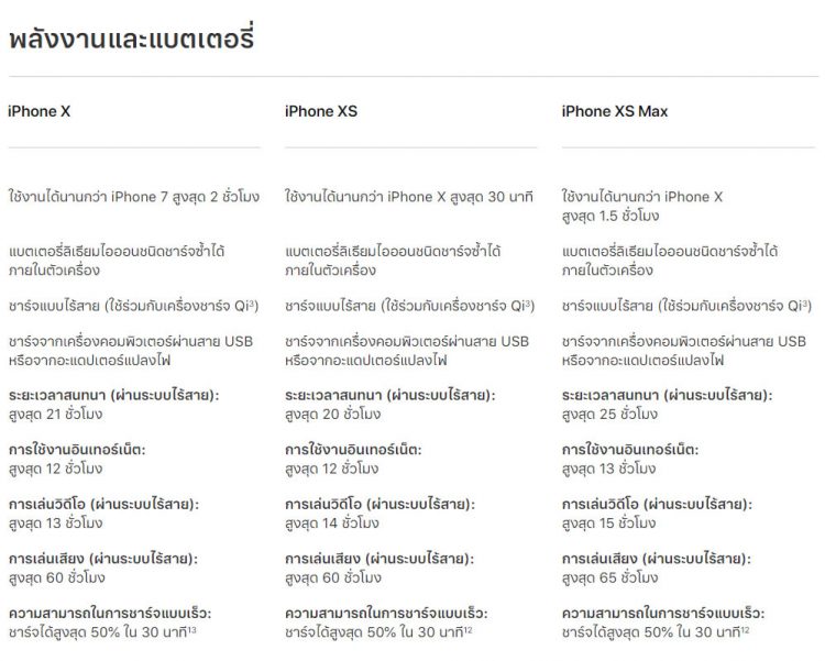 แบตเตอรี่ของ iPhone X มีประสิทธิภาพดีกว่า iPhone XS และ XS Max จากการทดสอบอายุการใช้งาน